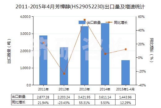 2011-2015年4月芳樟醇(HS29052230)出口量及增速統(tǒng)計(jì)